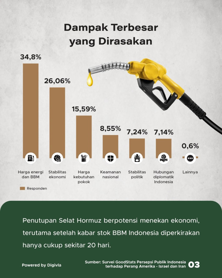 Mayoritas Publik RI Dukung Iran, Namun Tetap Khawatir Dampak Konflik