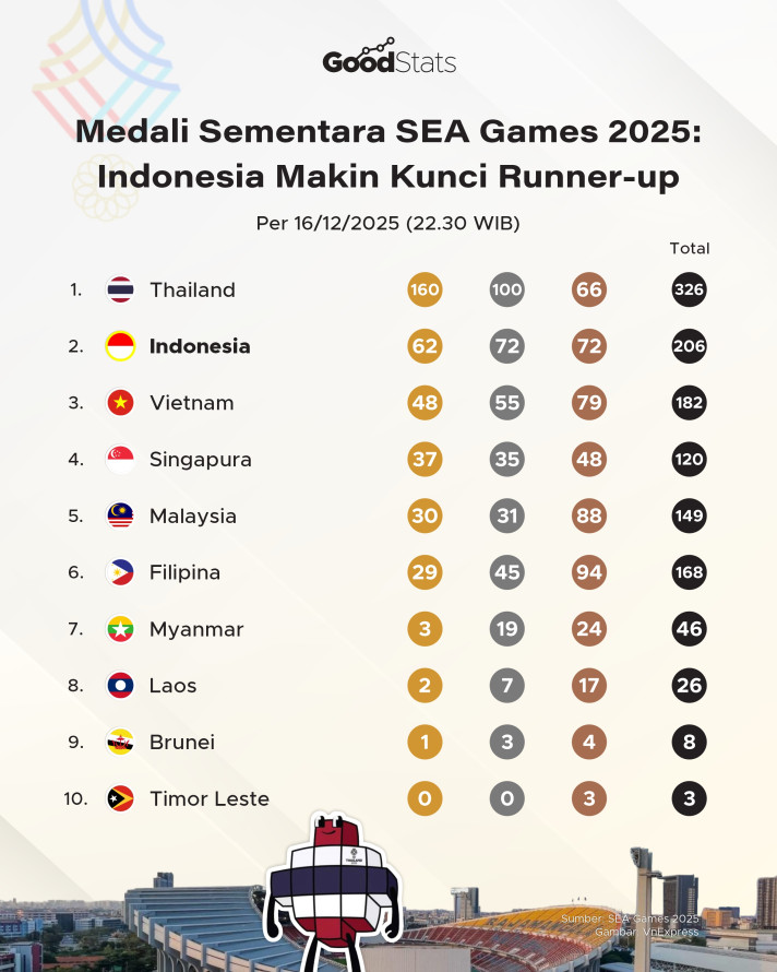Medali Sementara SEA Games 2025 16 Desember: Indonesia Makin Kunci Runner-up