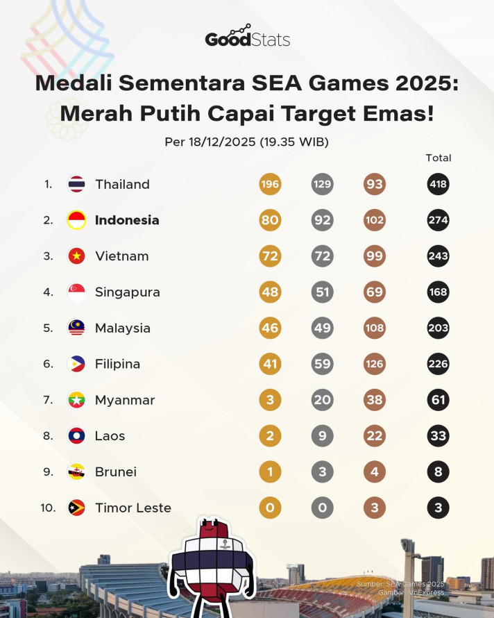Medali Sementara SEA Games 2025: Merah Putih Capai Target Emas!