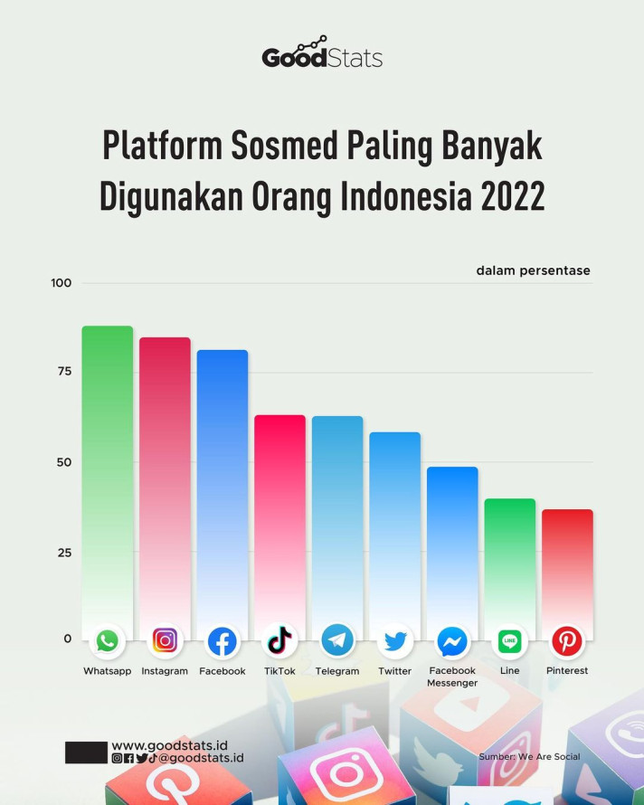 Daftar Media Sosial yang Paling Banyak Digunakan di Indonesia 2022