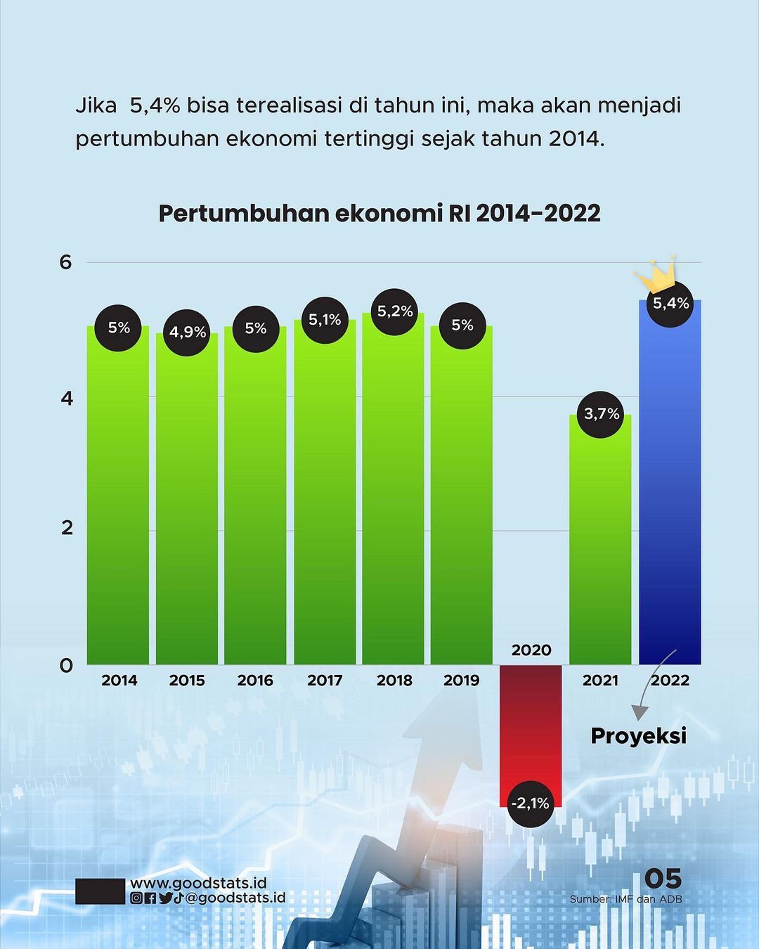 Menakar Pertumbuhan Ekonomi RI 2022, Akankah Catat Rekor Tertinggi ...