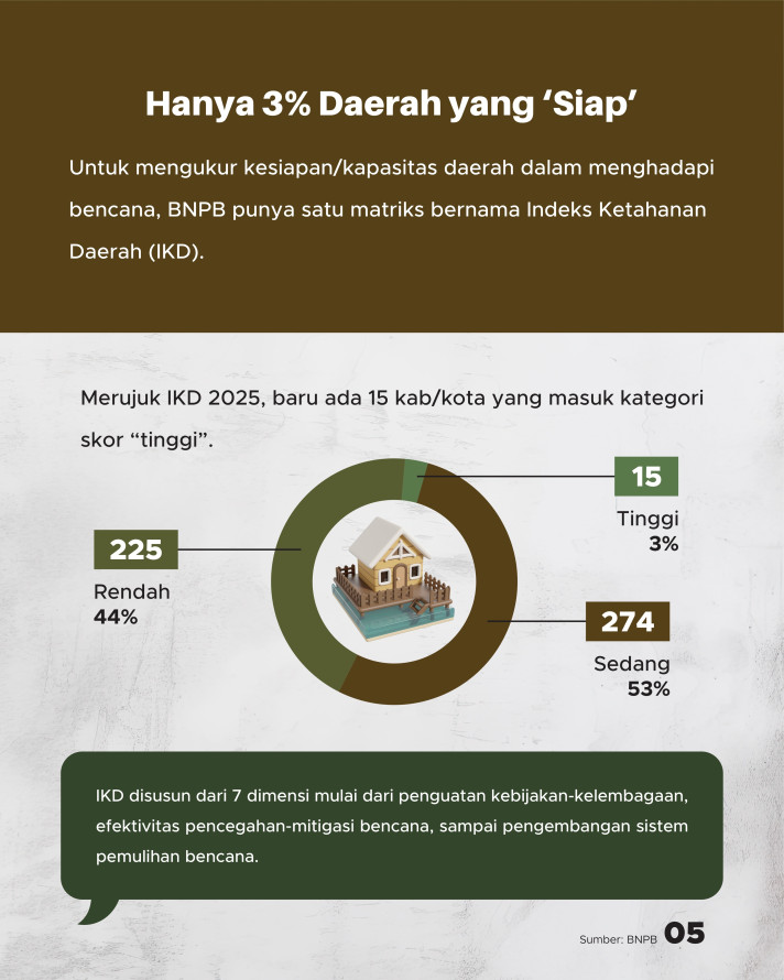 Menakar Risiko Bencana di Indonesia, Sudah Siapkah Mitigasinya? - 5