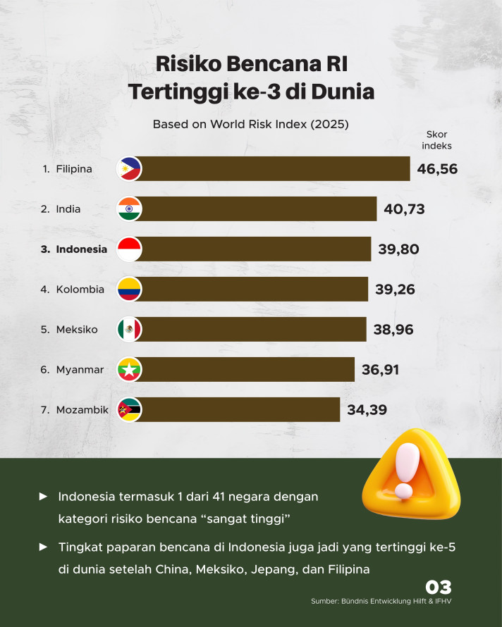 Menakar Risiko Bencana di Indonesia, Sudah Siapkah Mitigasinya? - 3