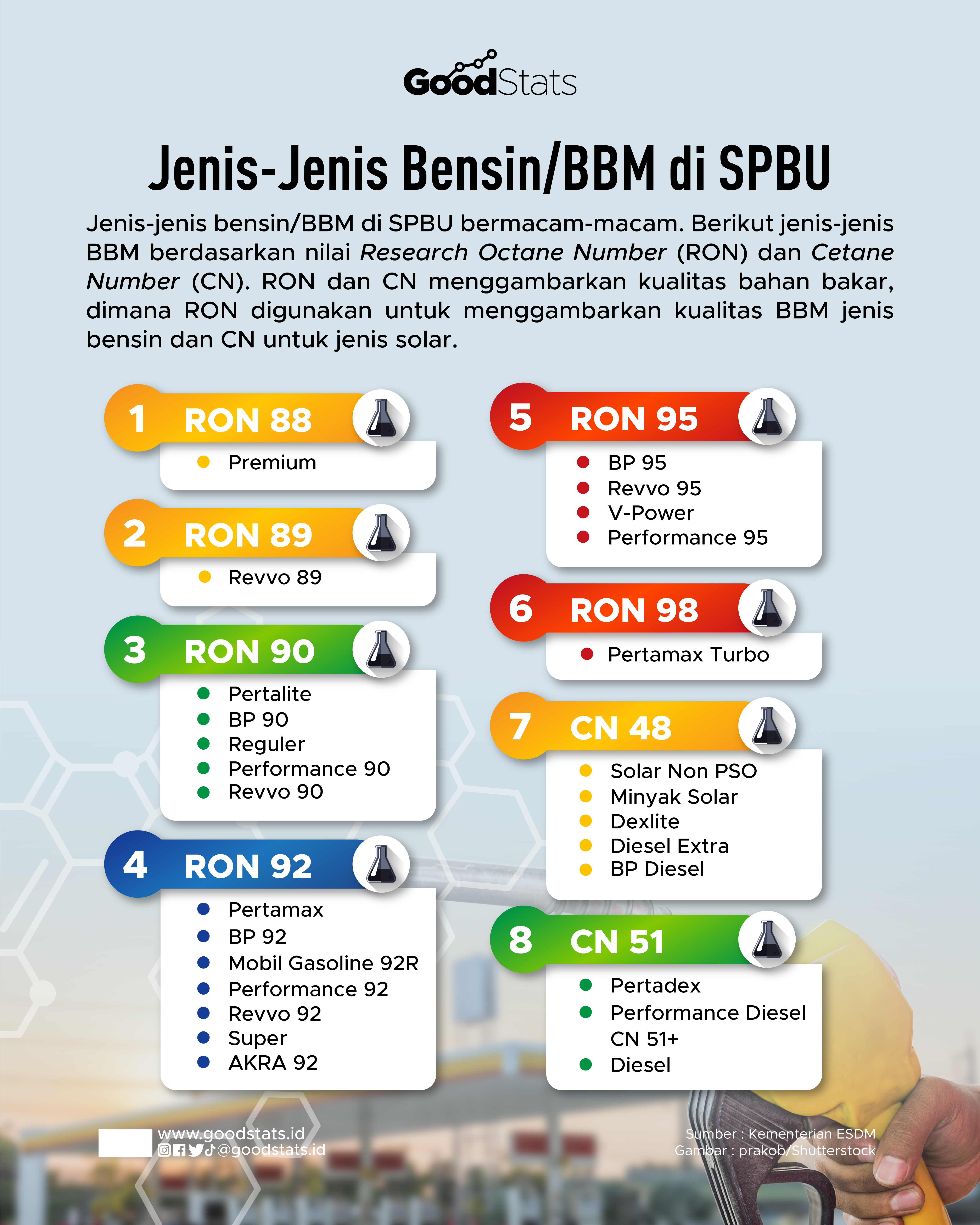 Mengenal Jenis-Jenis Bensin/BBM Di SPBU - GoodStats