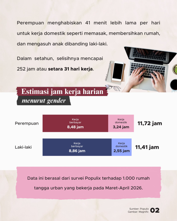 Mengulik Beban Perempuan: 31 Jam Kerja 'Tak Terhitung', Urusan Rumah Menggunung - 2