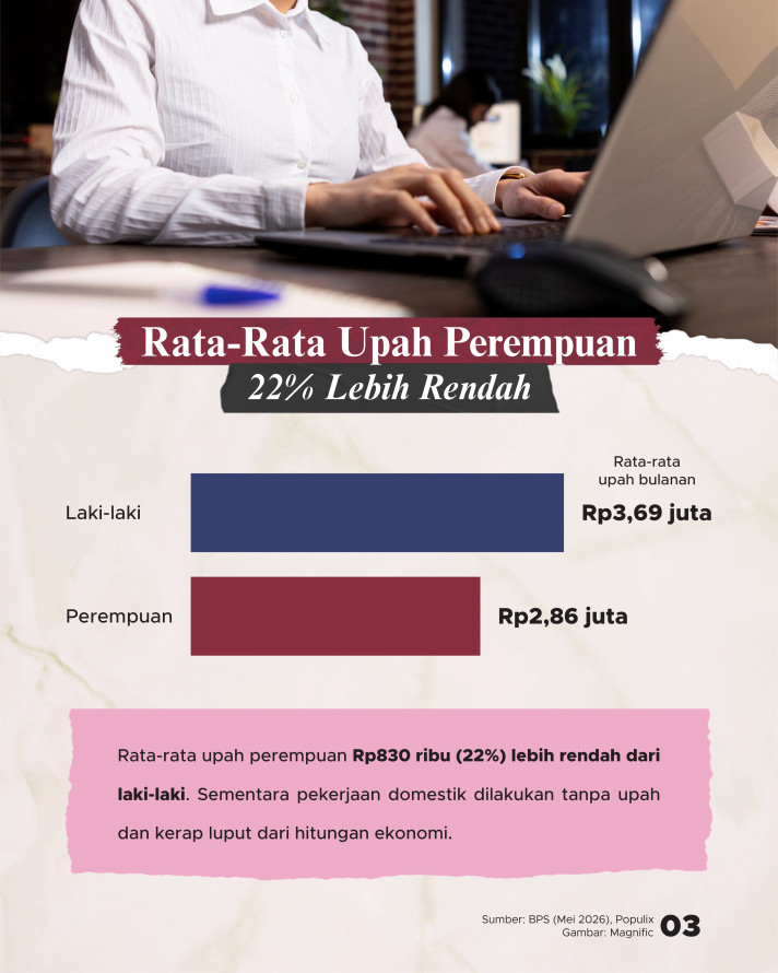 Mengulik Beban Perempuan: 31 Jam Kerja 'Tak Terhitung', Urusan Rumah Menggunung - 3