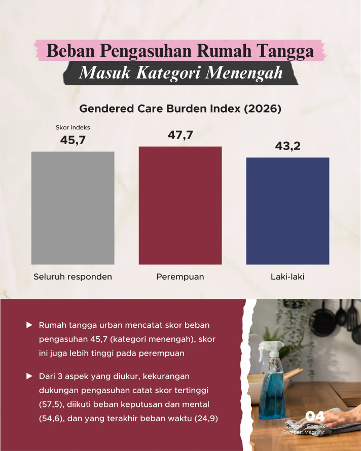 Mengulik Beban Perempuan: 31 Jam Kerja 'Tak Terhitung', Urusan Rumah Menggunung - 4