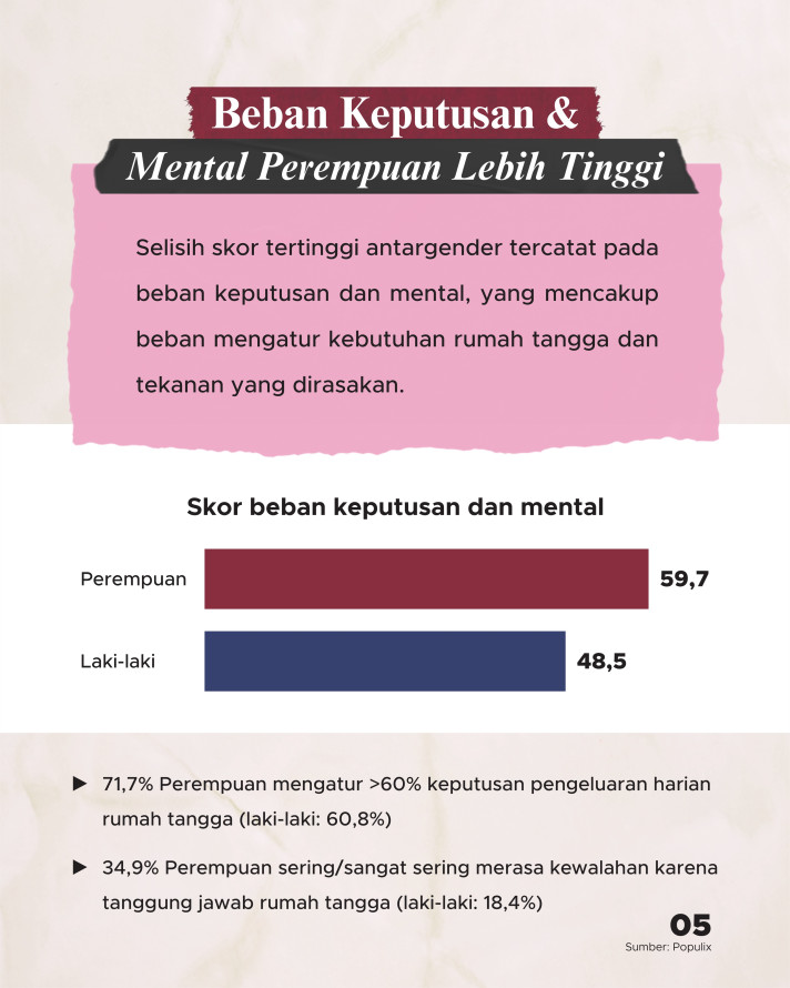 Mengulik Beban Perempuan: 31 Jam Kerja 'Tak Terhitung', Urusan Rumah Menggunung - 5