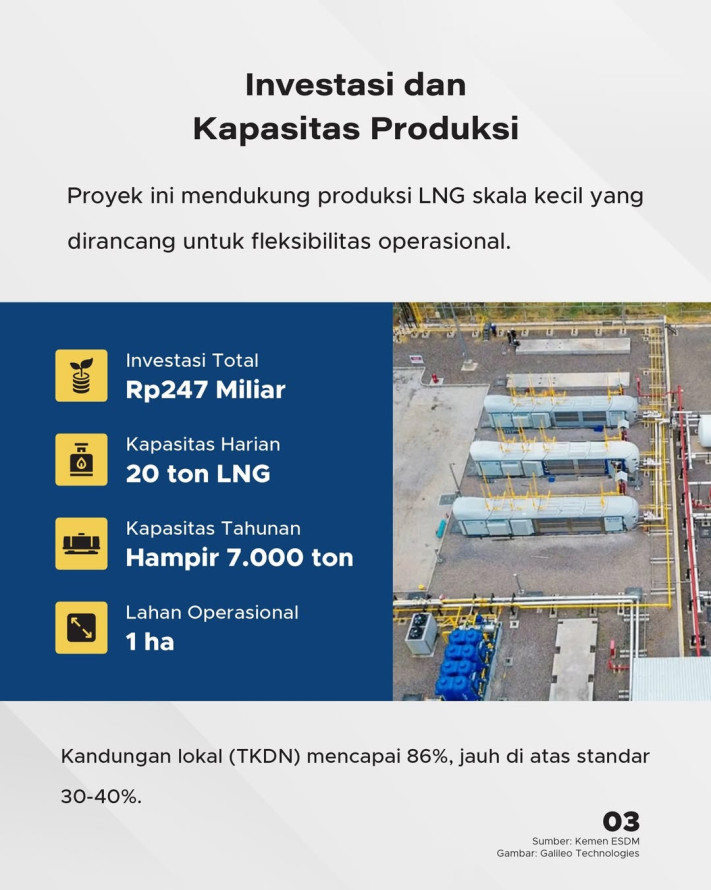 Menilik Kilang Mini Gas Alam Cair Pertama di Pulau Jawa, Investasi Capai Rp247 Miliar