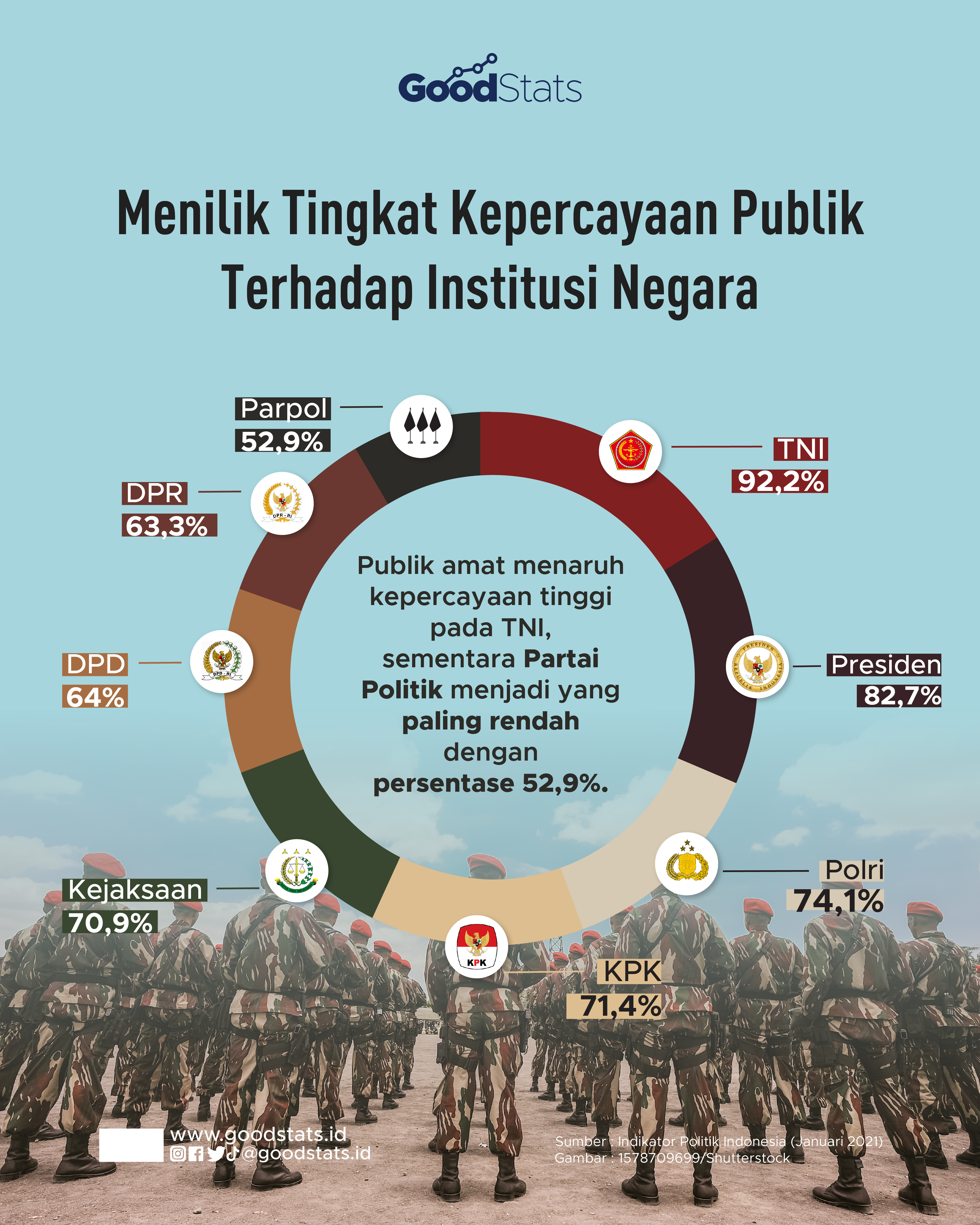 Menilik Tingkat Kepercayaan Publik Terhadap Institusi Negara - GoodStats