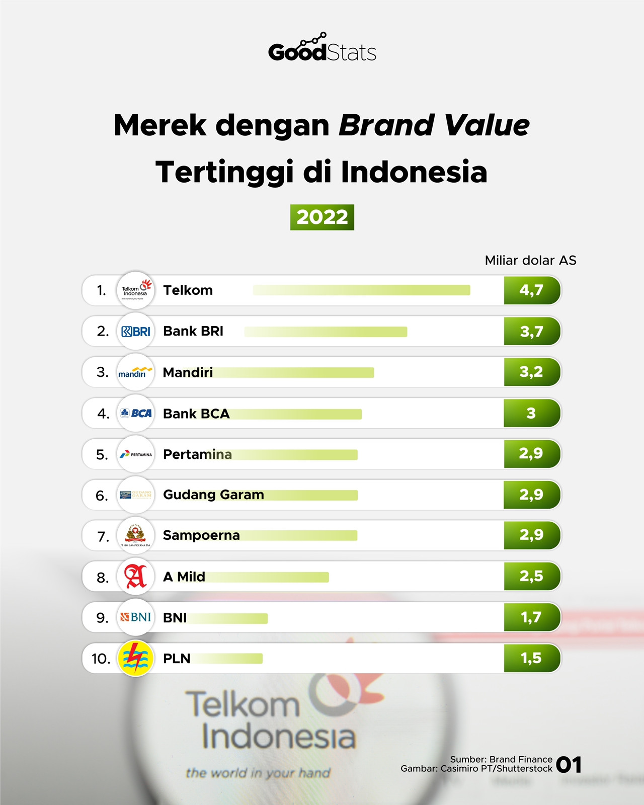 Merek Dengan Brand Value Tertinggi Di Indonesia - GoodStats