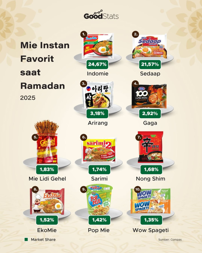 Mie Instan Favorit saat Ramadan 2025