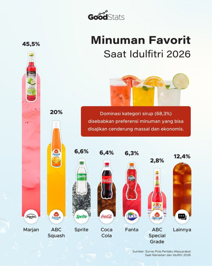 Minuman Favorit Saat Idulfitri 2026