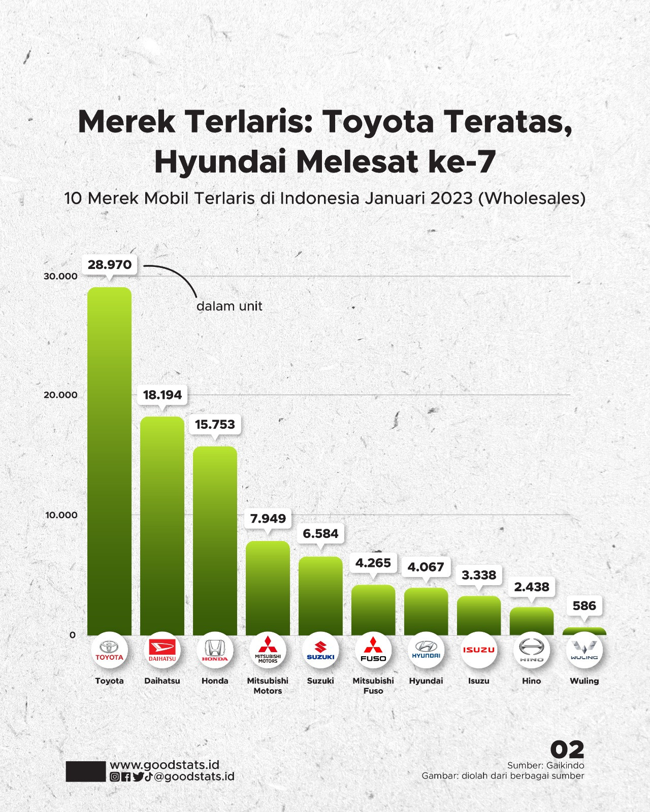 Mobil Terlaris Di Indonesia Januari 2023 - GoodStats