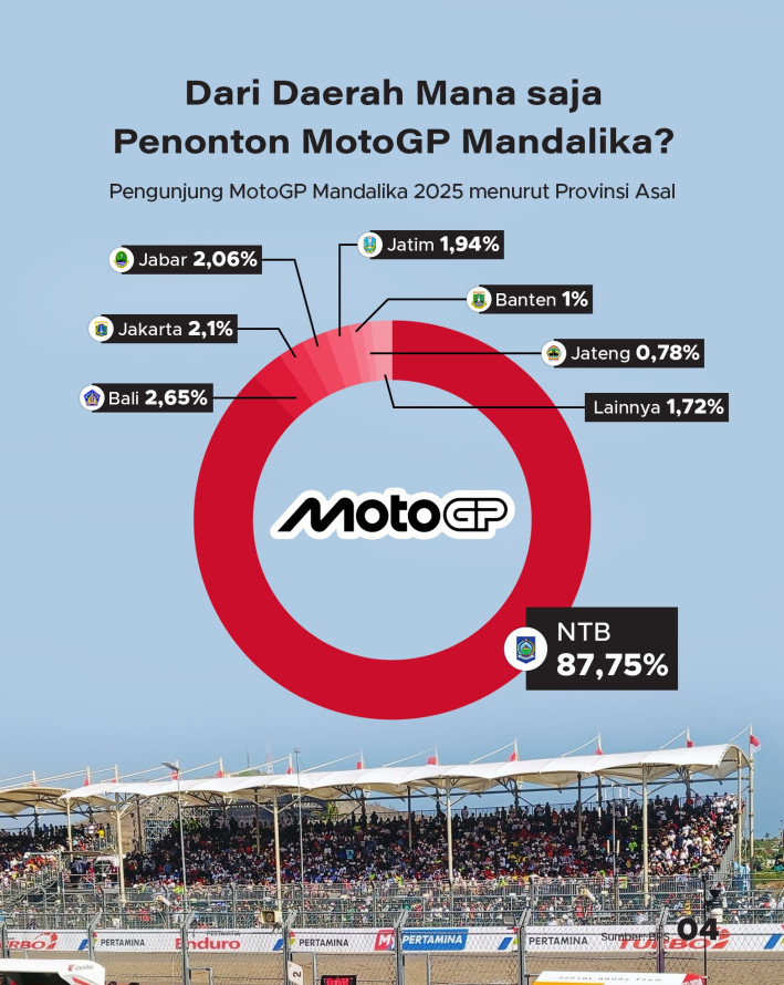 MotoGP Mandalika 2026: Bidik 145 Ribu Penonton, Dampak Ekonomi Rp5 T - 4