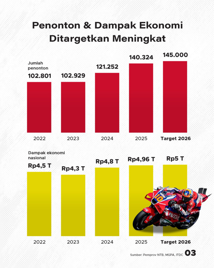MotoGP Mandalika 2026: Bidik 145 Ribu Penonton, Dampak Ekonomi Rp5 T - 3