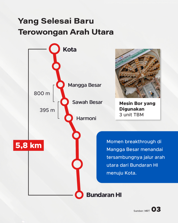 MRT Jakarta Mencetak Sejarah, Terowongan Terdalam 28 Meter di Indonesia Tersambung - 3