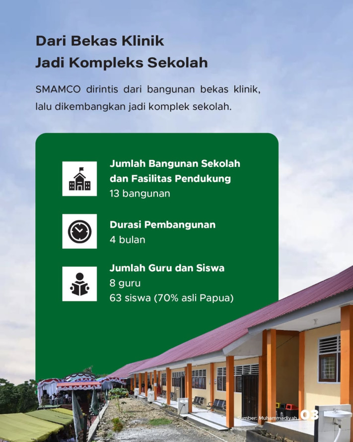 Muhammadiyah Hadirkan Sekolah Konservasi Pertama di Indonesia dari Papua Barat