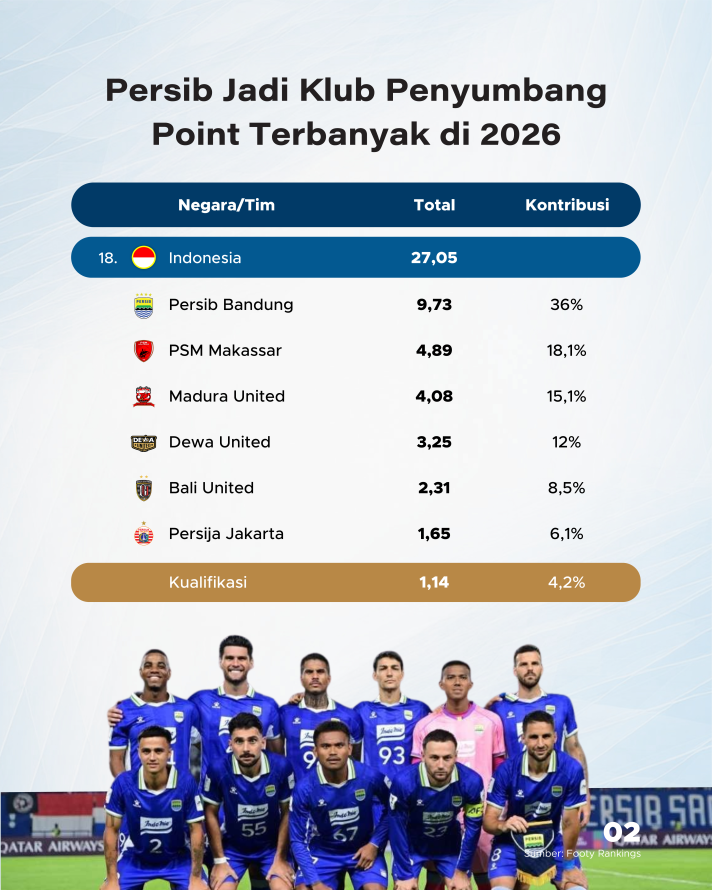 Naik 8 Tingkat, Liga Indonesia Tembus Rank 18 Asia