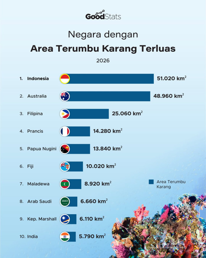 Negara dengan Area Terumbu Karang Terluas