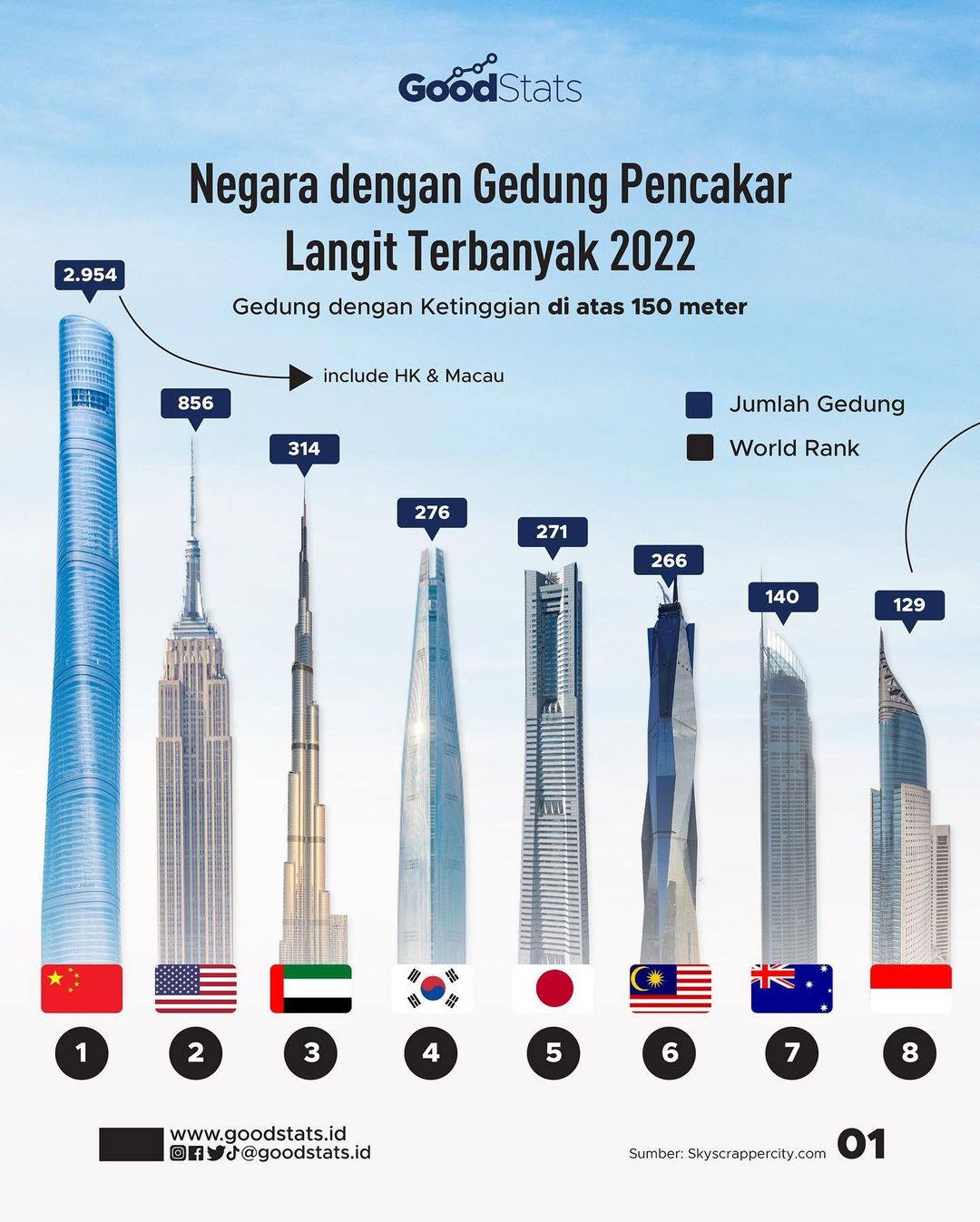 Negara Dengan Gedung Pencakar Langit Terbanyak - GoodStats