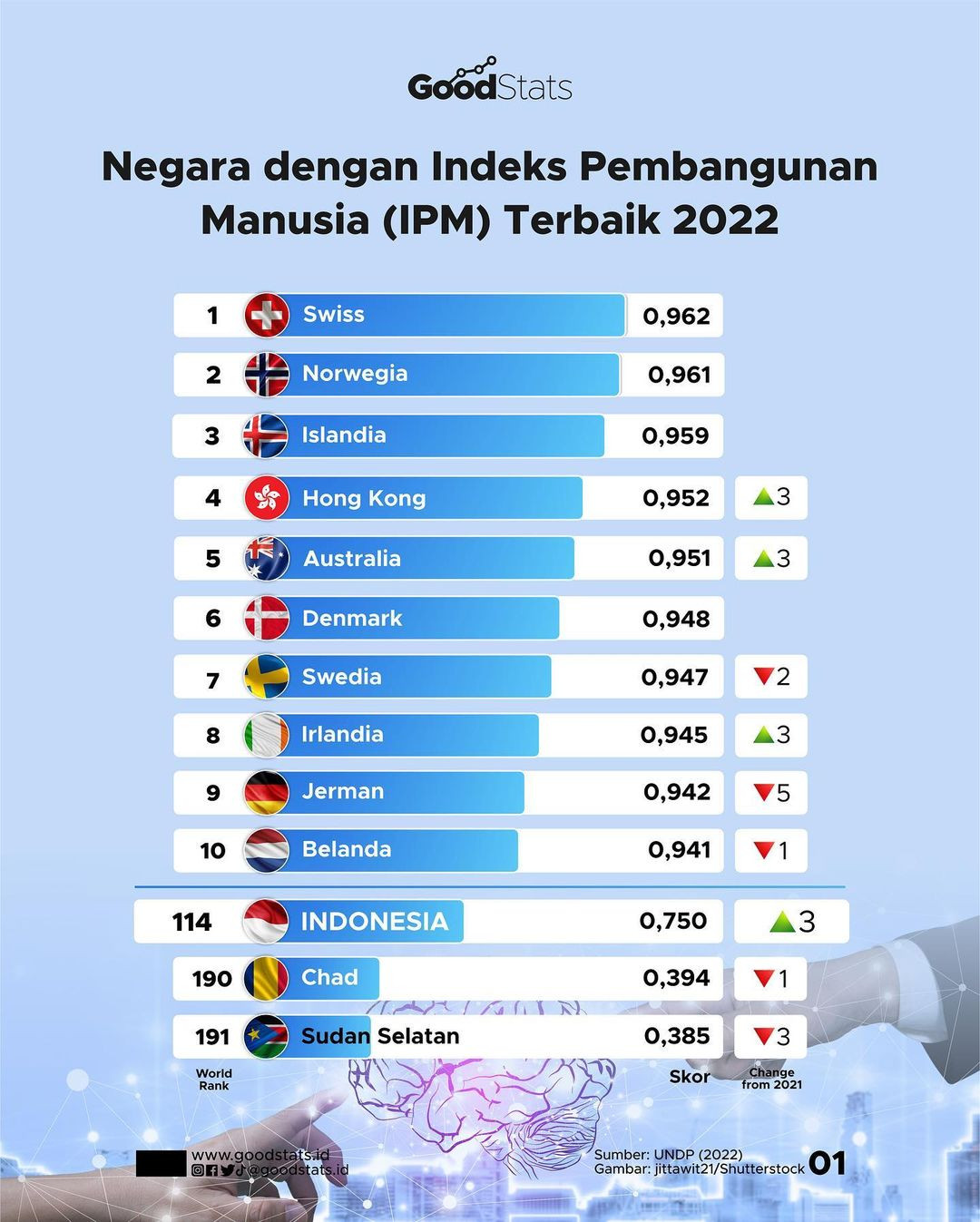 Negara Dengan Indeks Pembangunan Manusia (IPM) Terbaik 2022 - GoodStats