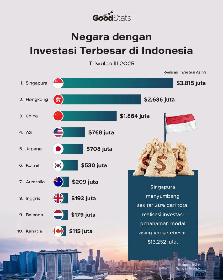 Negara dengan Investasi Terbesar di Indonesia