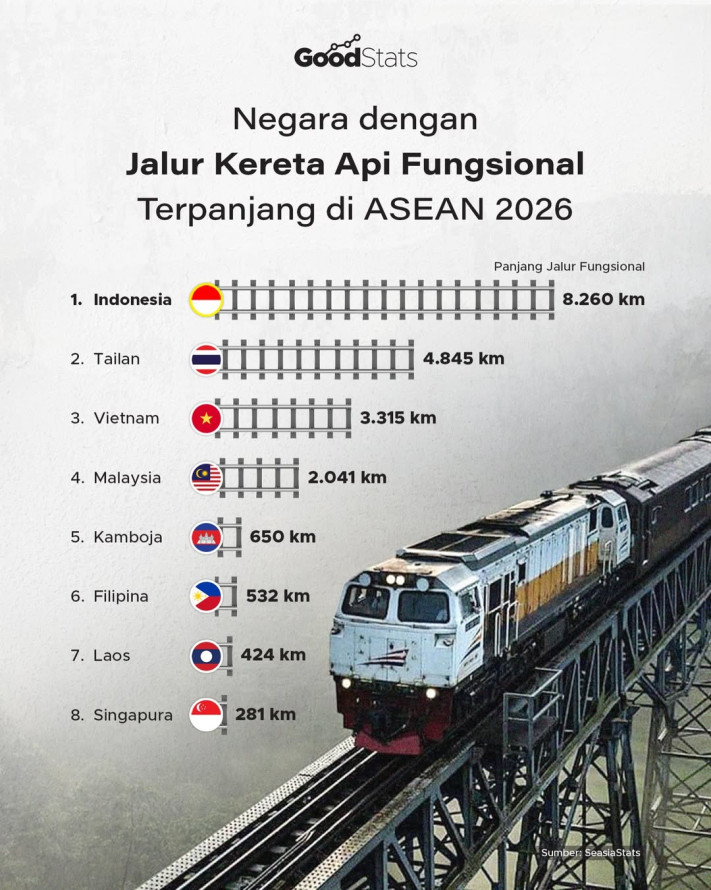 Negara dengan Jalur Kereta Api Fungsional Terpanjang di ASEAN 2026