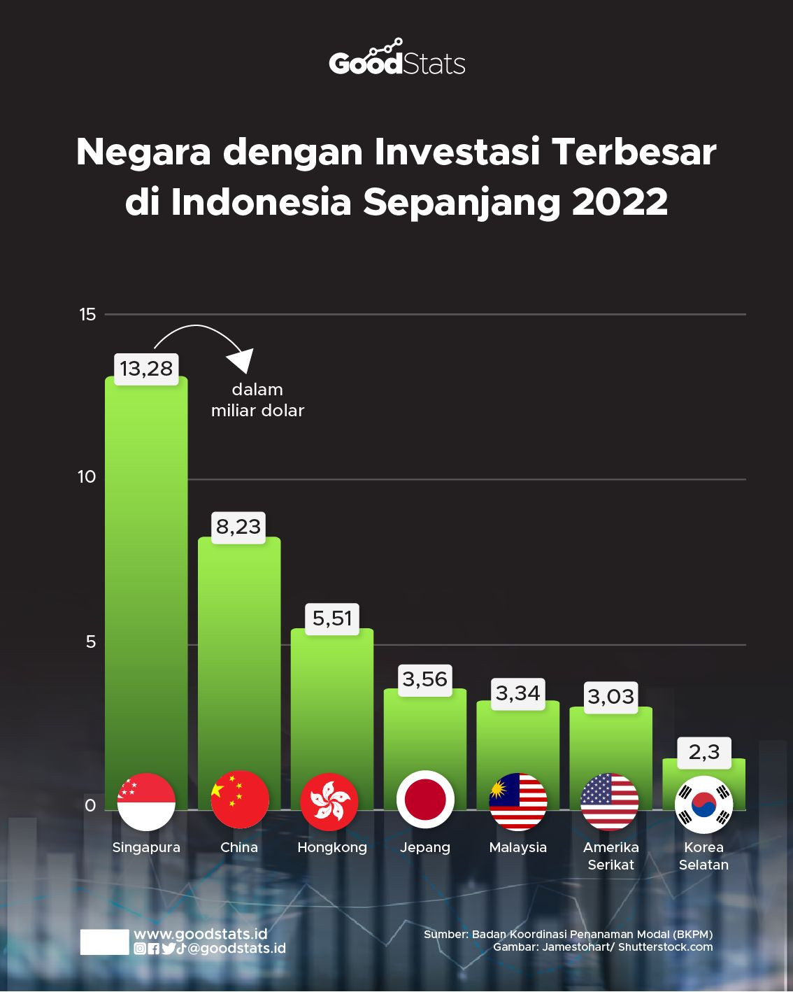 Negara Dengan Jumlah Investasi Asing Terbesar Di Indonesia Sepanjang ...