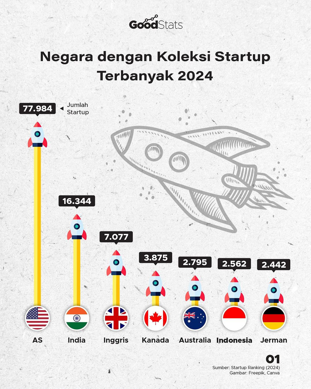 Negara Dengan Koleksi Startup Terbanyak 2024 - GoodStats