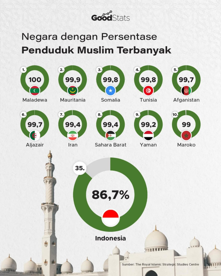 Negara dengan Persentase Penduduk Muslim Terbanyak
