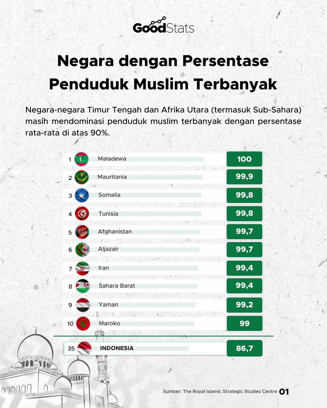 Negara Dengan Persentase Penduduk Muslim Terbanyak - GoodStats