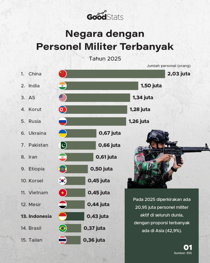 Negara dengan Personel Militer Terbanyak 2025 - 1