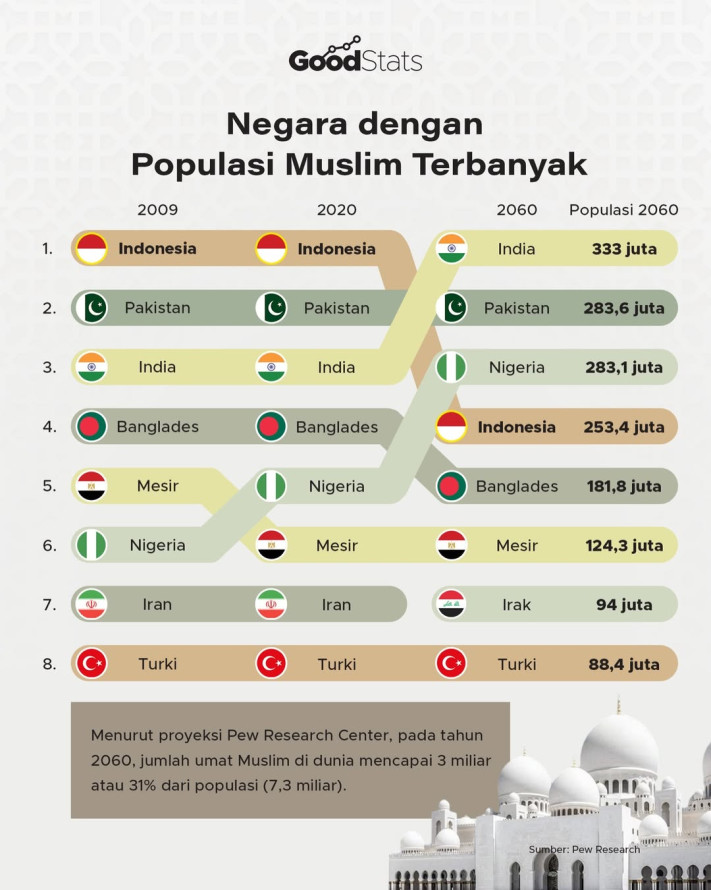 Negara dengan Populasi Muslim Terbanyak