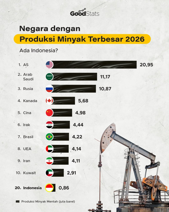 Negara dengan Produksi Minyak Terbesar 2026, Ada Indonesia?