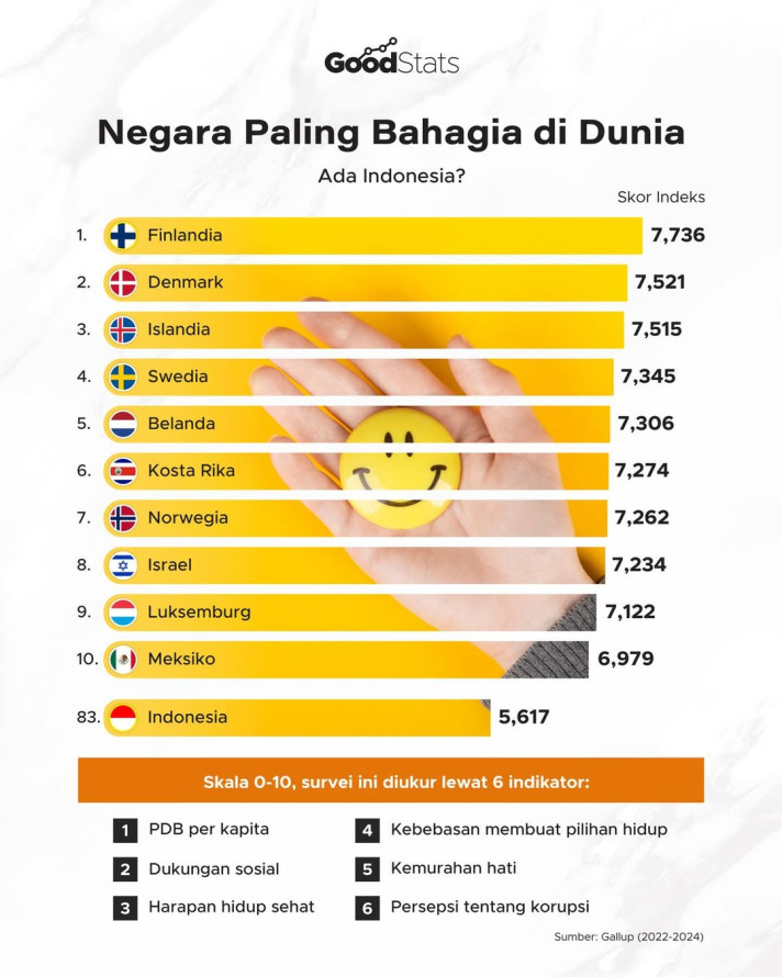 Negara Paling Bahagia di Dunia, Ada Indonesia?