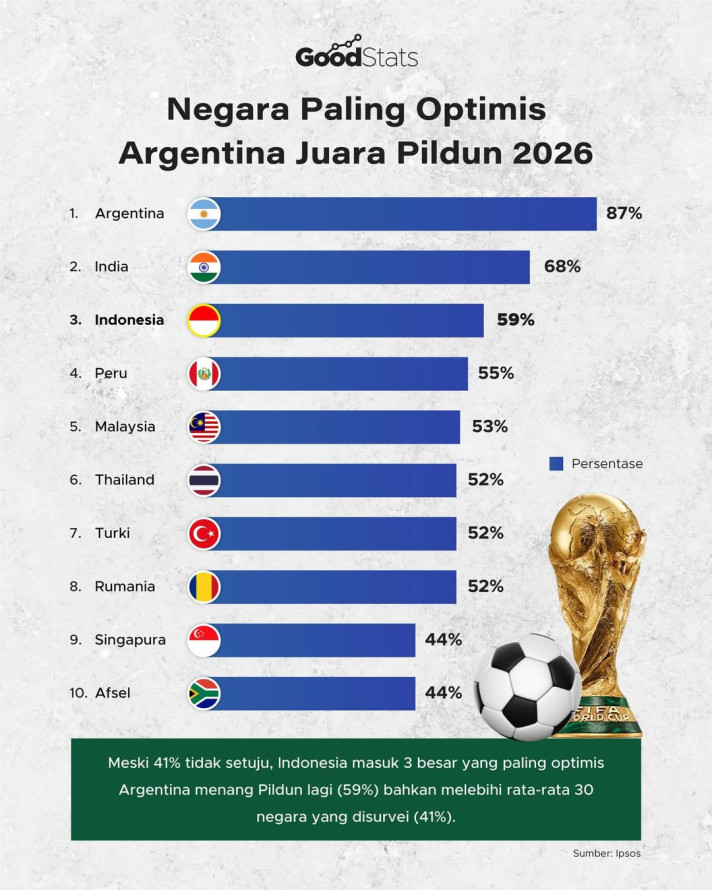 Negara Paling Optimis Argentina Juara Pildun 2026