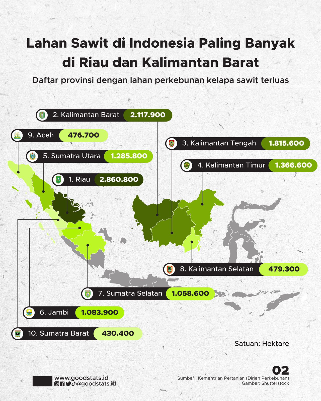 Negara Penghasil Kelapa Sawit Terbesar Di Dunia - GoodStats