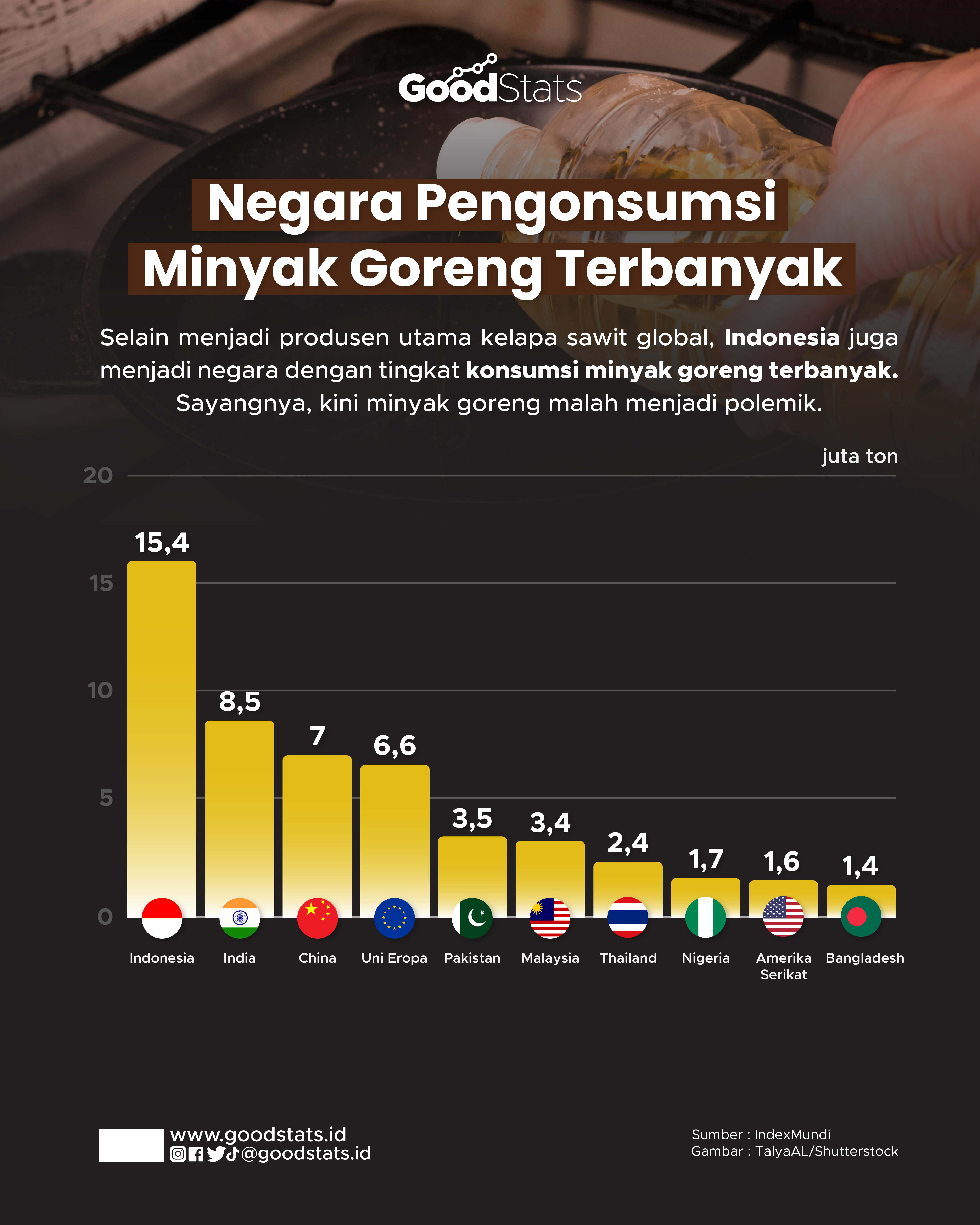 Negara Pengonsumsi Minyak Goreng Terbanyak - GoodStats