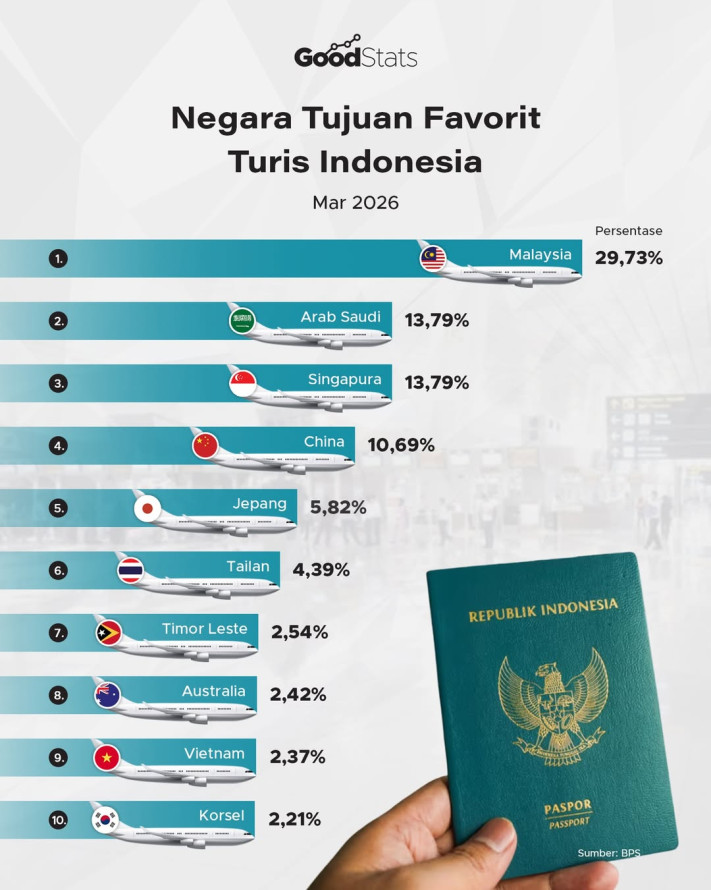 Negara Tujuan Favorit Turis Indonesia