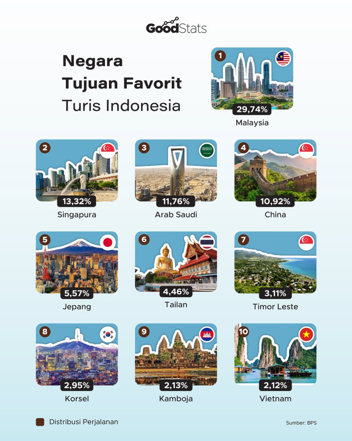 Negara Tujuan Favorit Turis Indonesia