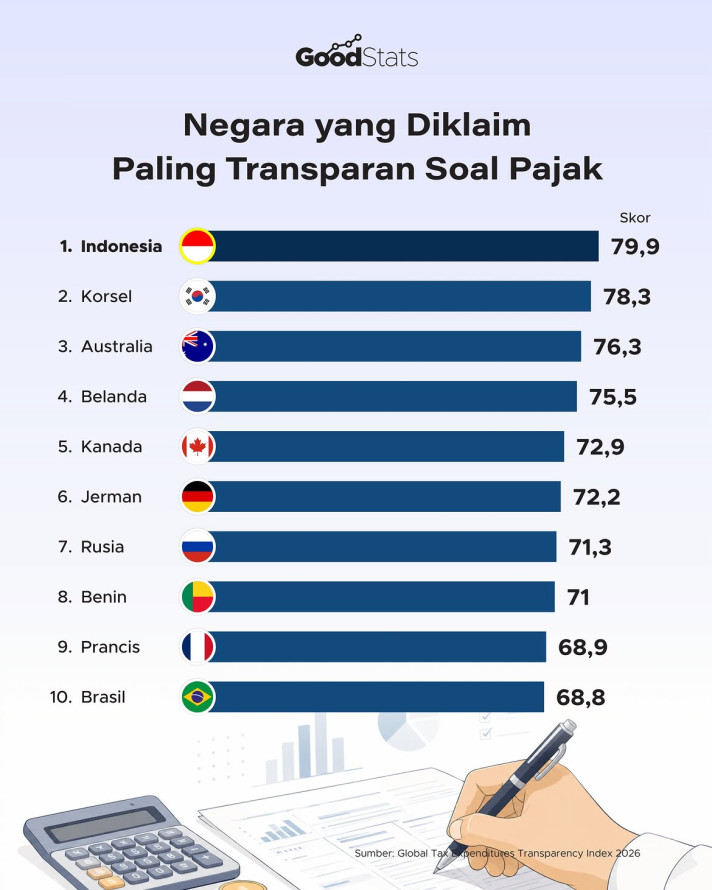 Negara yang Diklaim Paling Transparan Soal Pajak - 1