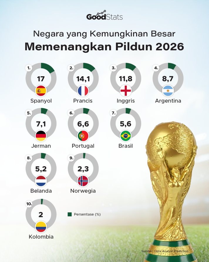 Negara yang Kemungkinan Besar Menang Pildun 2026
