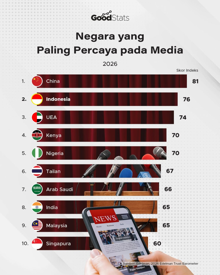 Negara yang Paling Percaya pada Media - 1