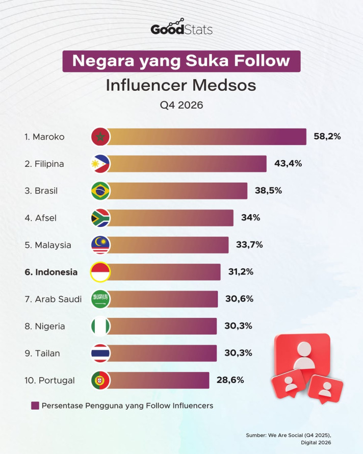 Negara yang Suka Follow Influencer Medsos
