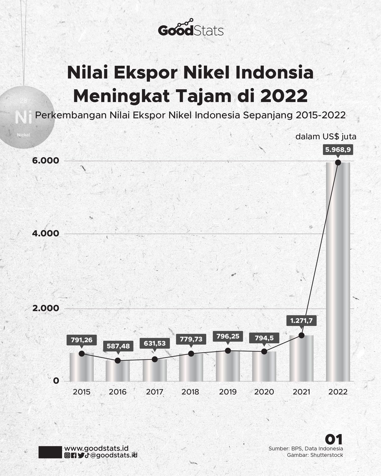 Nilai Ekspor Nikel Indonesia Meningkat Tajam Di 2022 - GoodStats