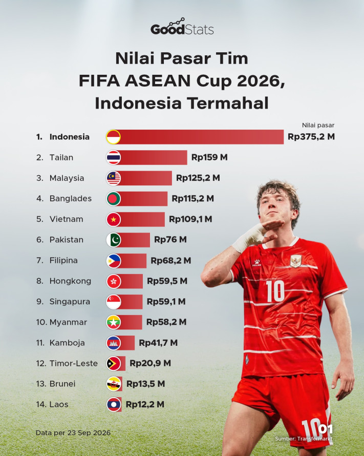 Nilai Pasar Tim FIFA ASEAN Cup 2026, Indonesia Termahal - 1