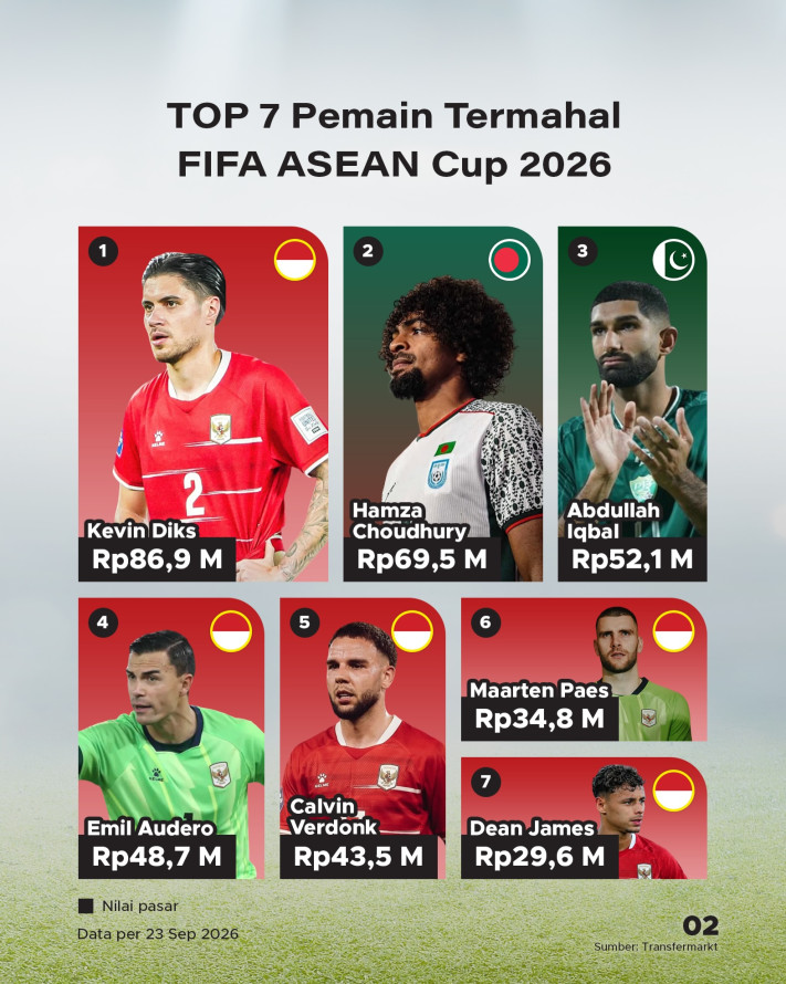Nilai Pasar Tim FIFA ASEAN Cup 2026, Indonesia Termahal - 2