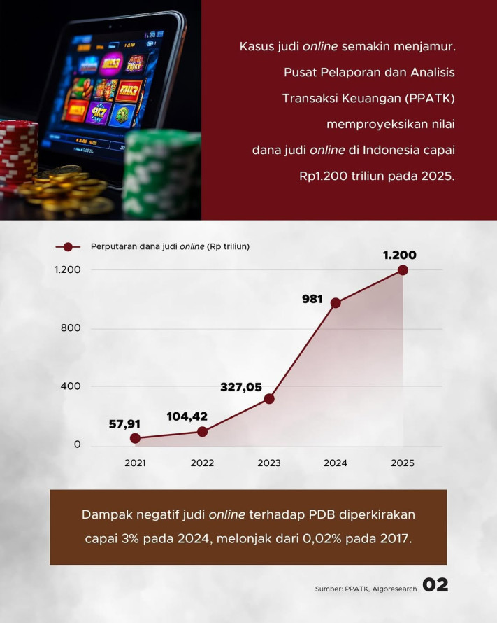 Nilai Transaksi Tembus Rp1.200 Triliun, Pemerintah Tindak Tegas Pelaku Judi Online