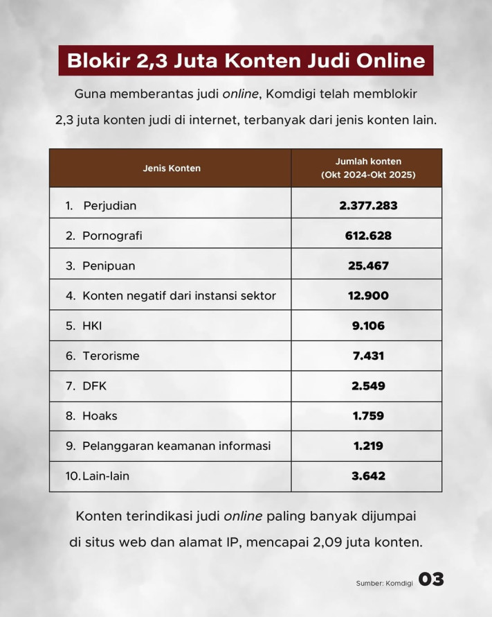 Nilai Transaksi Tembus Rp1.200 Triliun, Pemerintah Tindak Tegas Pelaku Judi Online